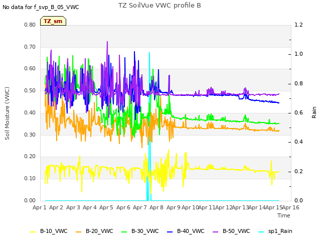 plot of TZ SoilVue VWC profile B