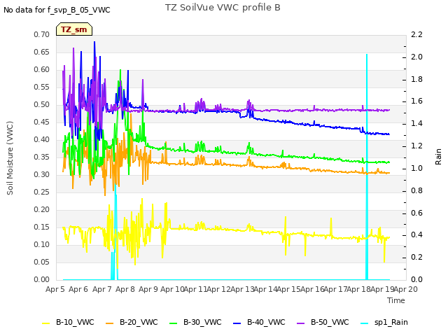 plot of TZ SoilVue VWC profile B