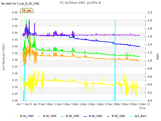 plot of TZ SoilVue VWC profile B