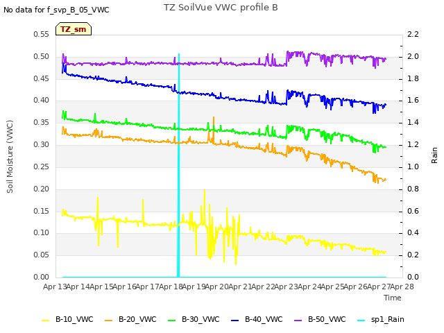 plot of TZ SoilVue VWC profile B