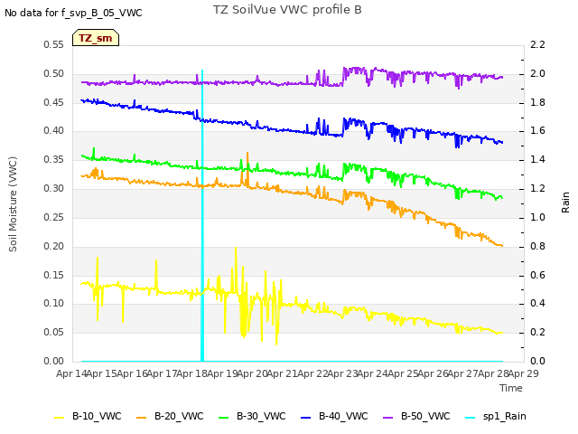 plot of TZ SoilVue VWC profile B