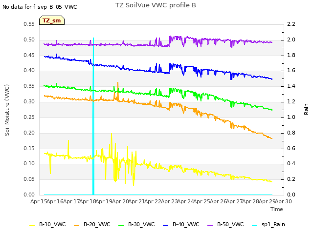 plot of TZ SoilVue VWC profile B