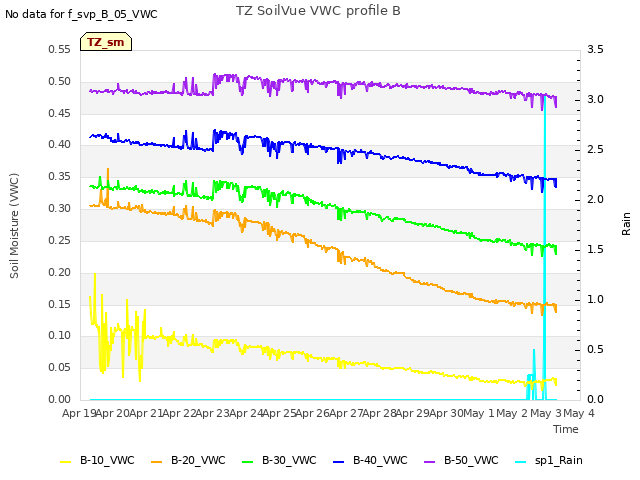 plot of TZ SoilVue VWC profile B