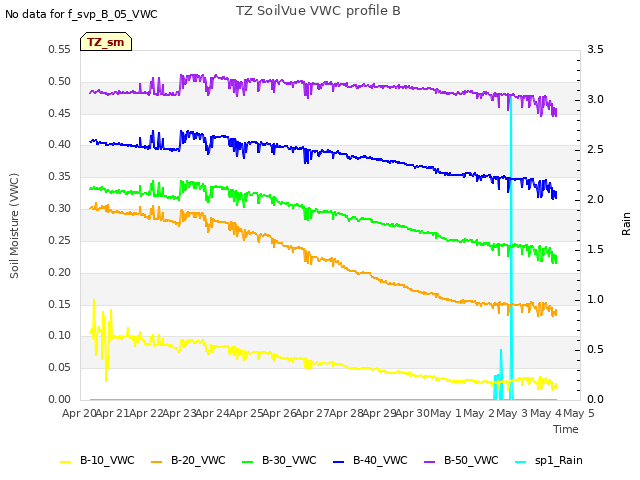 plot of TZ SoilVue VWC profile B