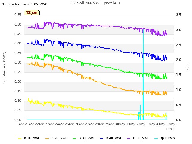 plot of TZ SoilVue VWC profile B