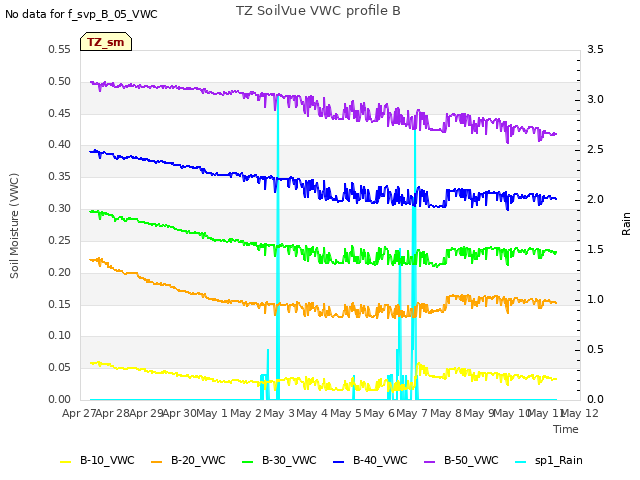 plot of TZ SoilVue VWC profile B