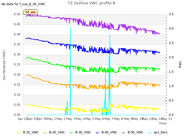 plot of TZ SoilVue VWC profile B