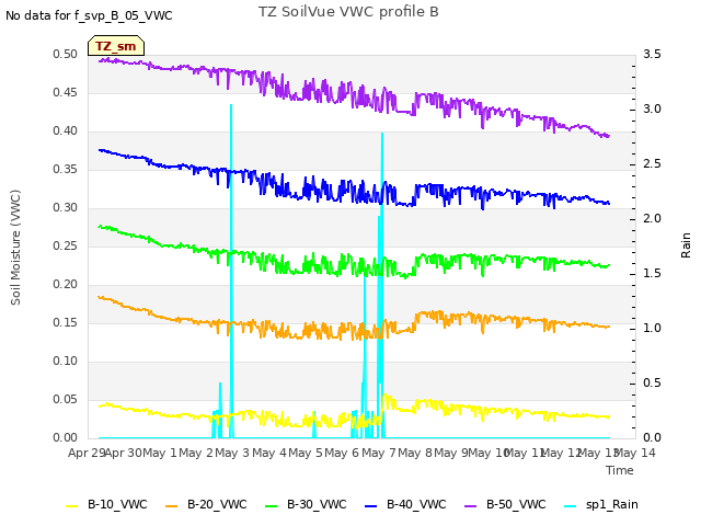 plot of TZ SoilVue VWC profile B