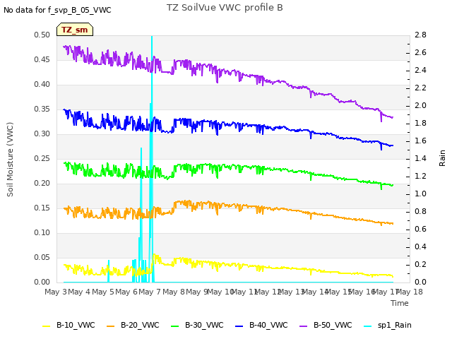 plot of TZ SoilVue VWC profile B