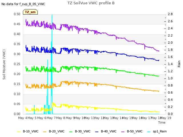 plot of TZ SoilVue VWC profile B