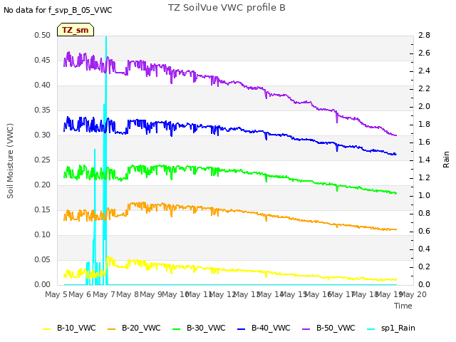 plot of TZ SoilVue VWC profile B