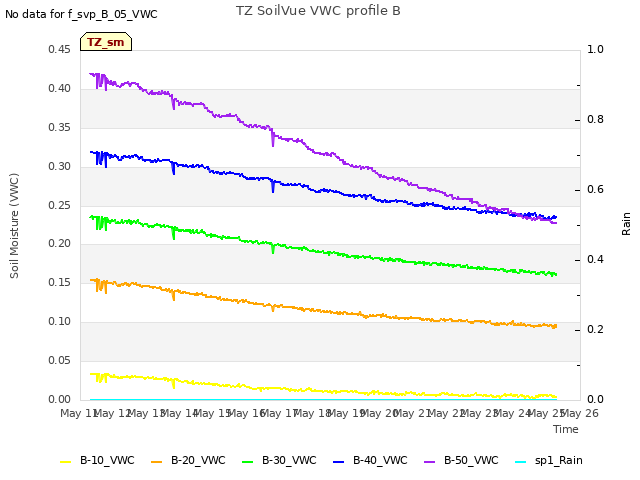 plot of TZ SoilVue VWC profile B