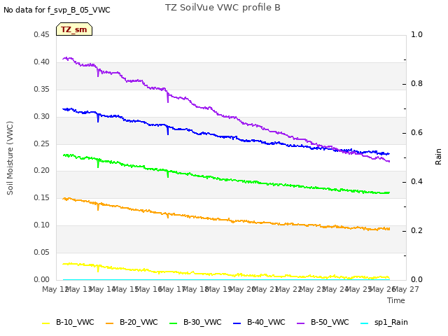 plot of TZ SoilVue VWC profile B