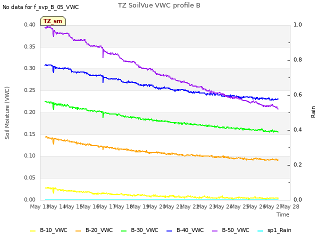 plot of TZ SoilVue VWC profile B