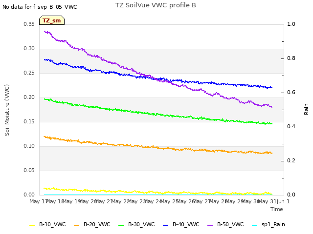 plot of TZ SoilVue VWC profile B