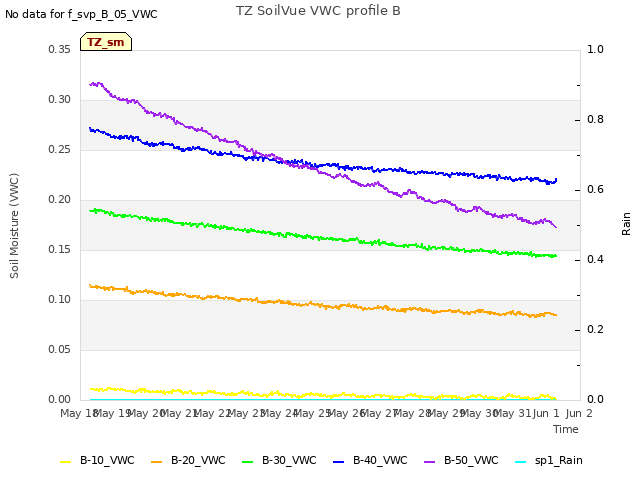 plot of TZ SoilVue VWC profile B