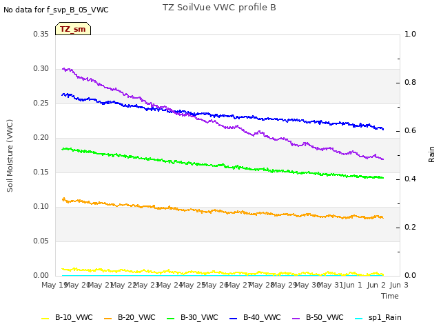 plot of TZ SoilVue VWC profile B