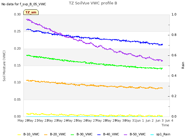 plot of TZ SoilVue VWC profile B