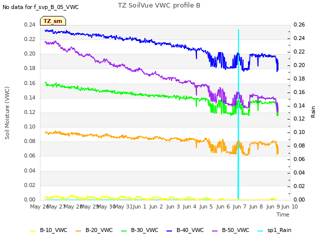 plot of TZ SoilVue VWC profile B