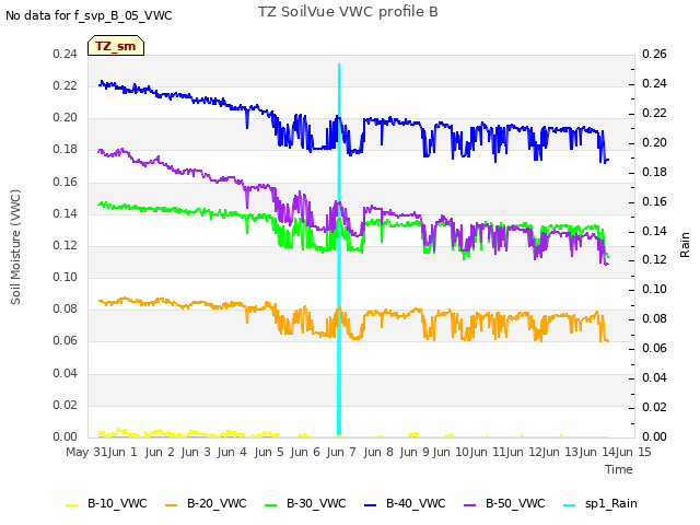 plot of TZ SoilVue VWC profile B