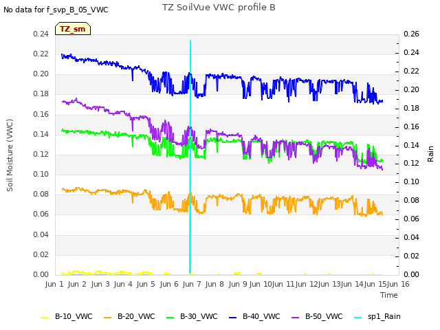 plot of TZ SoilVue VWC profile B