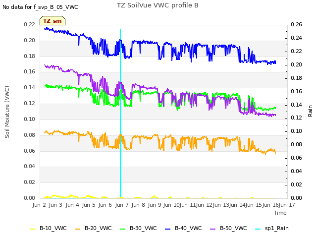 plot of TZ SoilVue VWC profile B