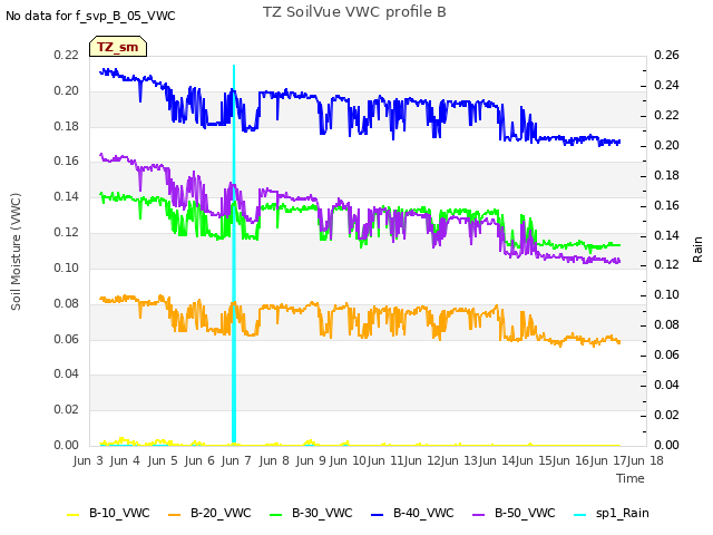 plot of TZ SoilVue VWC profile B