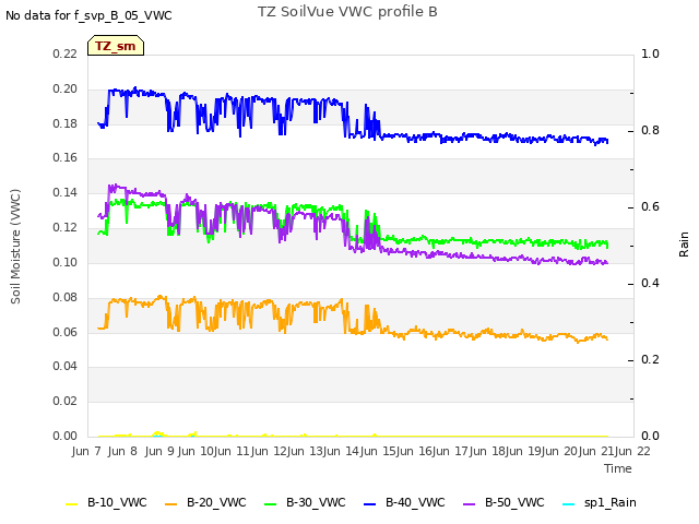 plot of TZ SoilVue VWC profile B