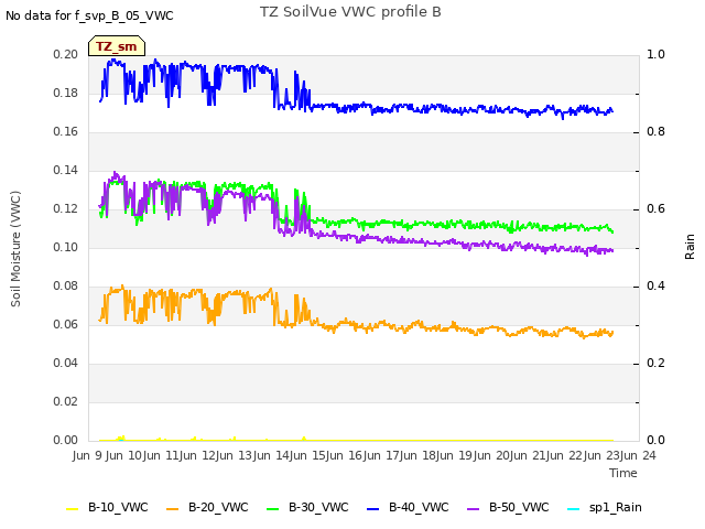 plot of TZ SoilVue VWC profile B