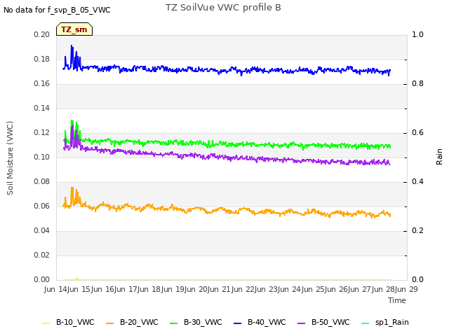 plot of TZ SoilVue VWC profile B