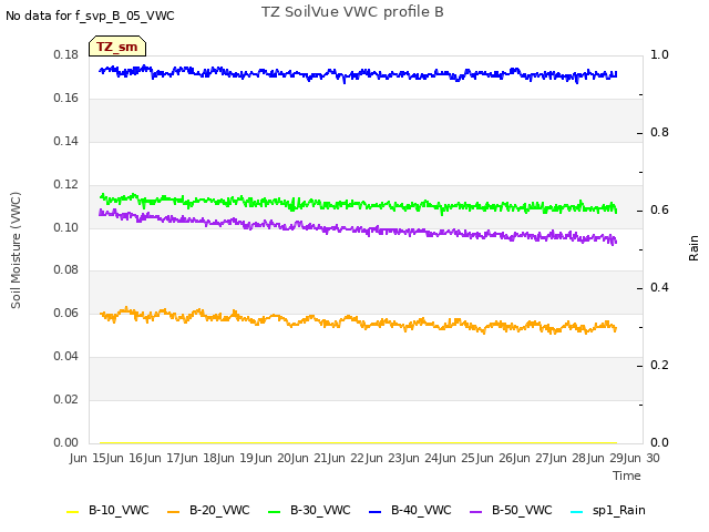 plot of TZ SoilVue VWC profile B