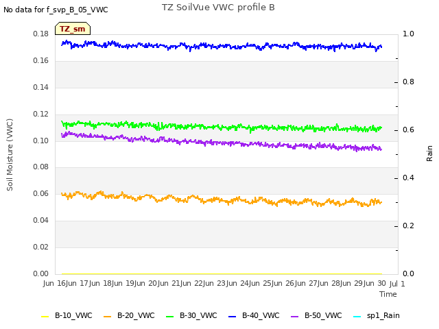 plot of TZ SoilVue VWC profile B