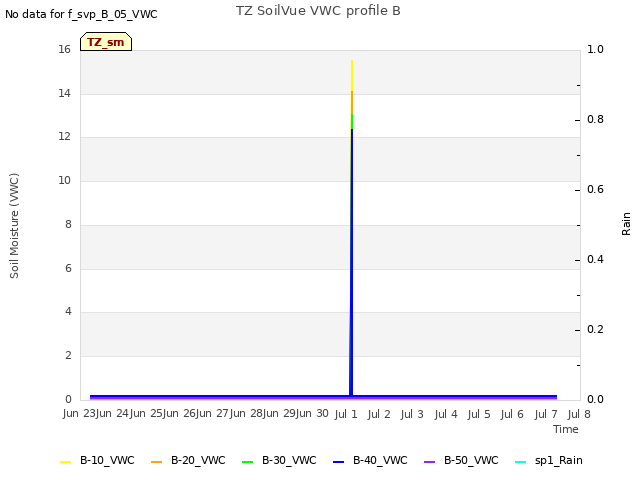 plot of TZ SoilVue VWC profile B