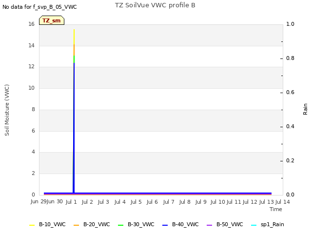 plot of TZ SoilVue VWC profile B