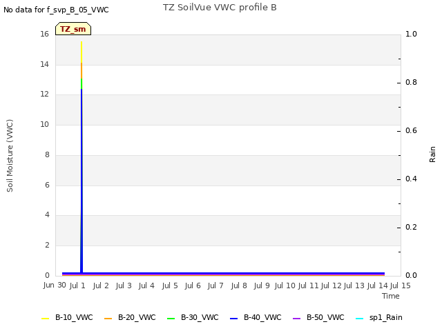 plot of TZ SoilVue VWC profile B