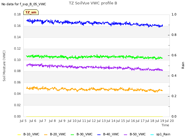 plot of TZ SoilVue VWC profile B