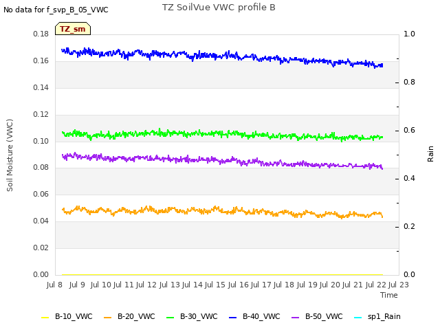 plot of TZ SoilVue VWC profile B