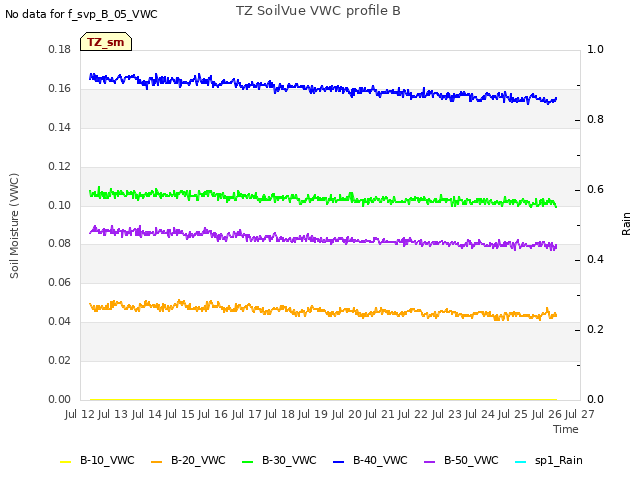 plot of TZ SoilVue VWC profile B