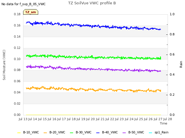 plot of TZ SoilVue VWC profile B