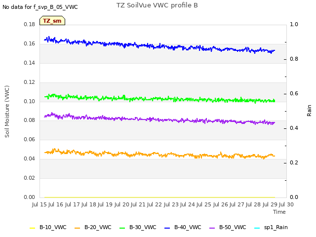 plot of TZ SoilVue VWC profile B