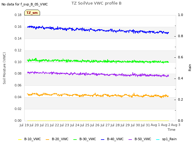 plot of TZ SoilVue VWC profile B