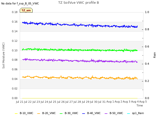 plot of TZ SoilVue VWC profile B