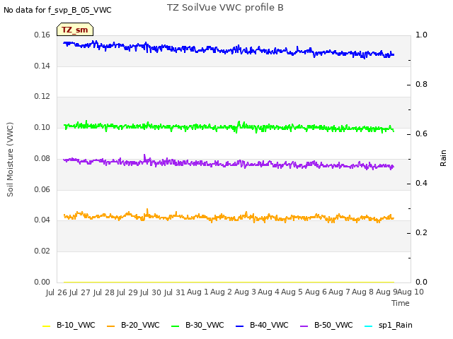 plot of TZ SoilVue VWC profile B