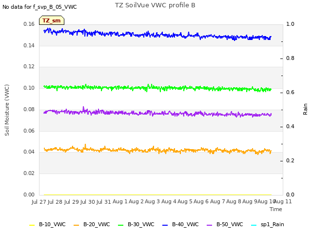 plot of TZ SoilVue VWC profile B