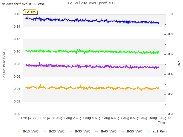 plot of TZ SoilVue VWC profile B