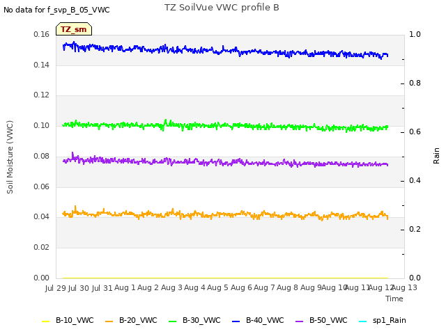 plot of TZ SoilVue VWC profile B