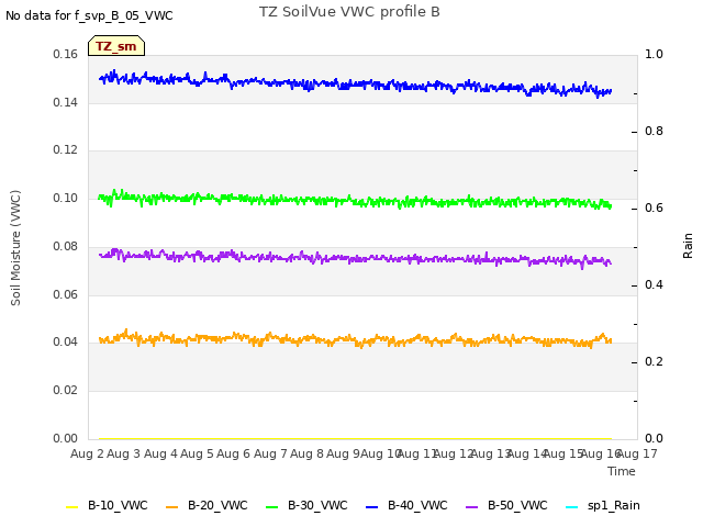 plot of TZ SoilVue VWC profile B