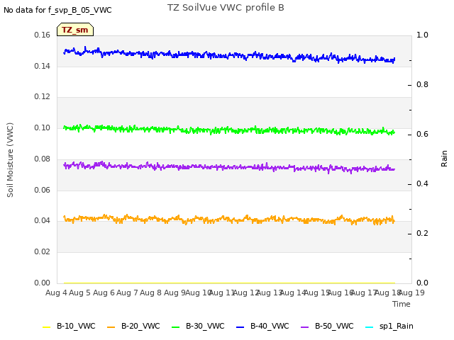 plot of TZ SoilVue VWC profile B