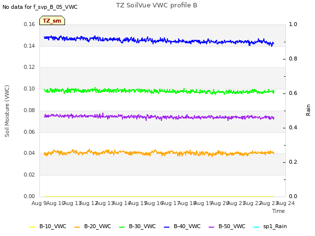 plot of TZ SoilVue VWC profile B