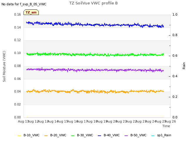 plot of TZ SoilVue VWC profile B